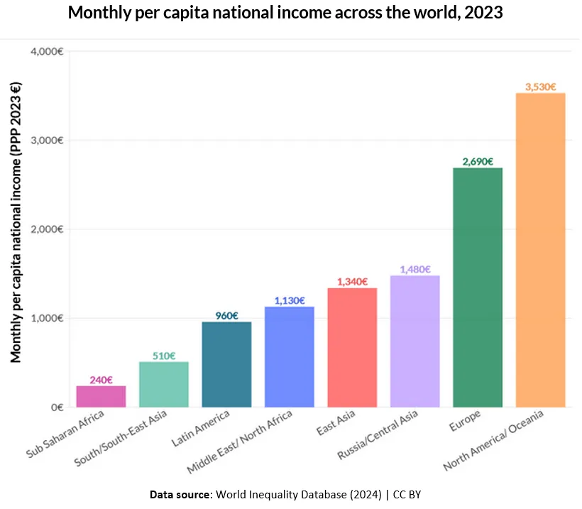 Global wealth distribution after centuries of extractive trade
