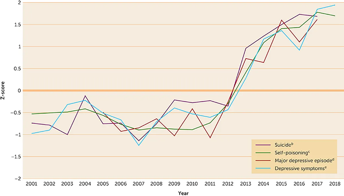 Adolescent depression and suicide rate chart