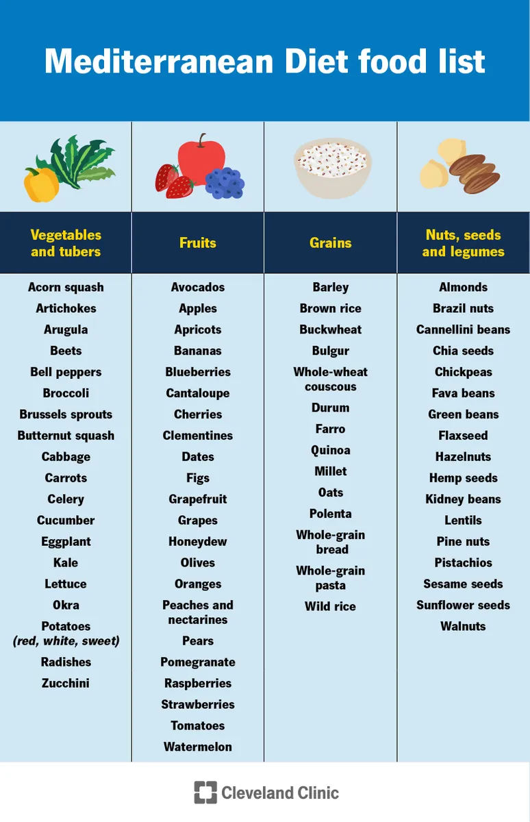 Mediterranean diet food groups
