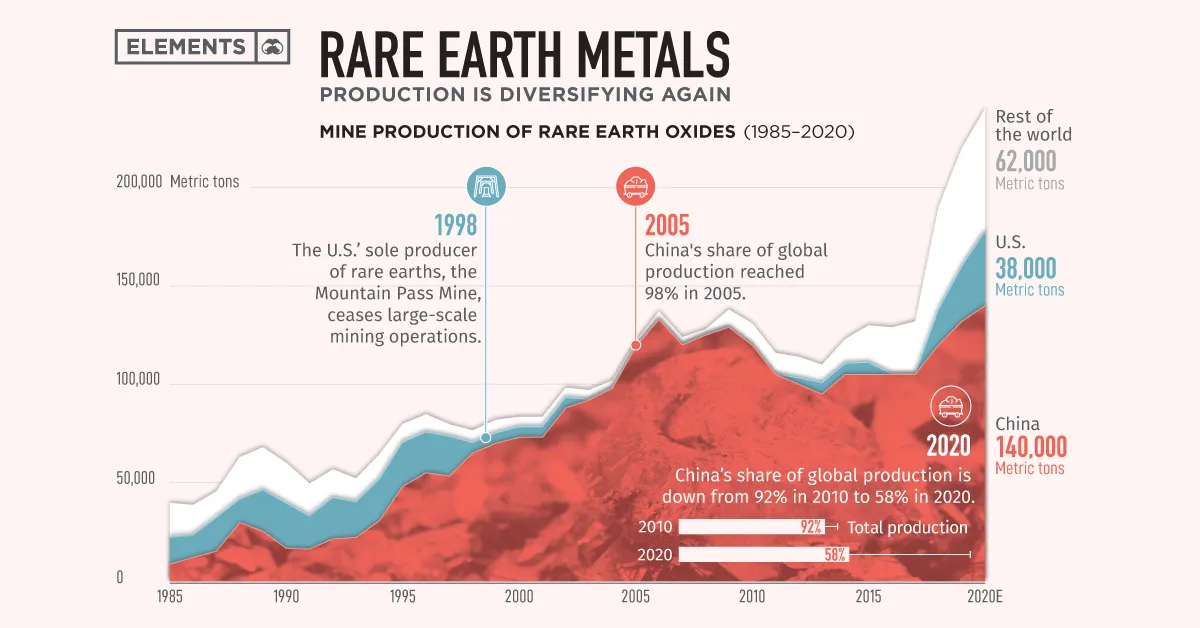 Rare earth processing facility
