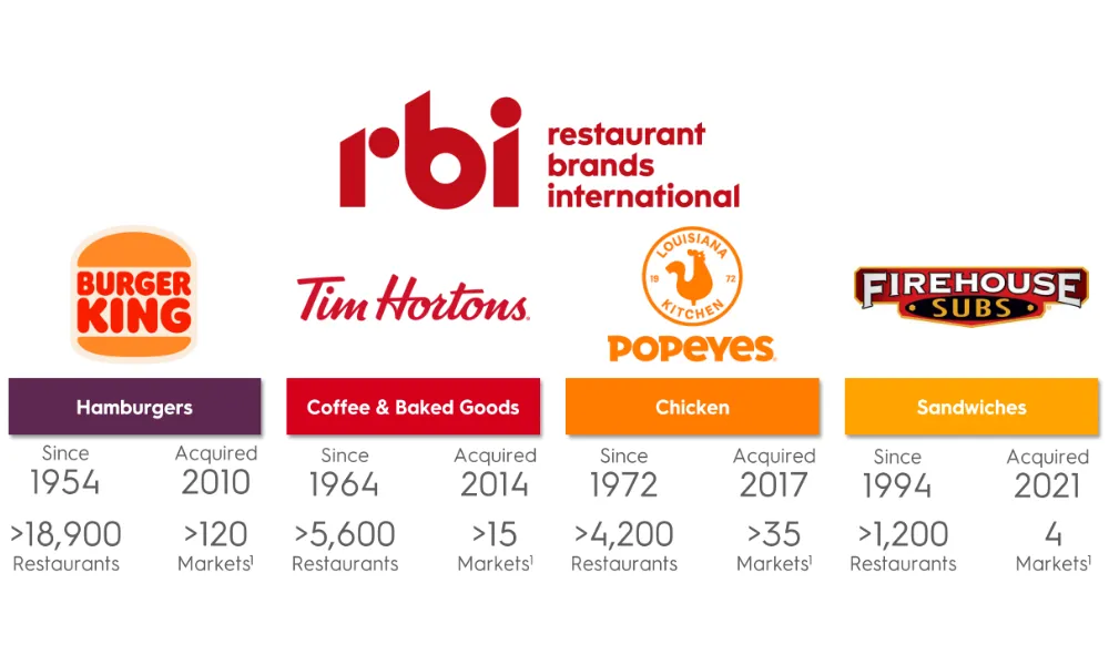 RBI restaurant brands portfolio